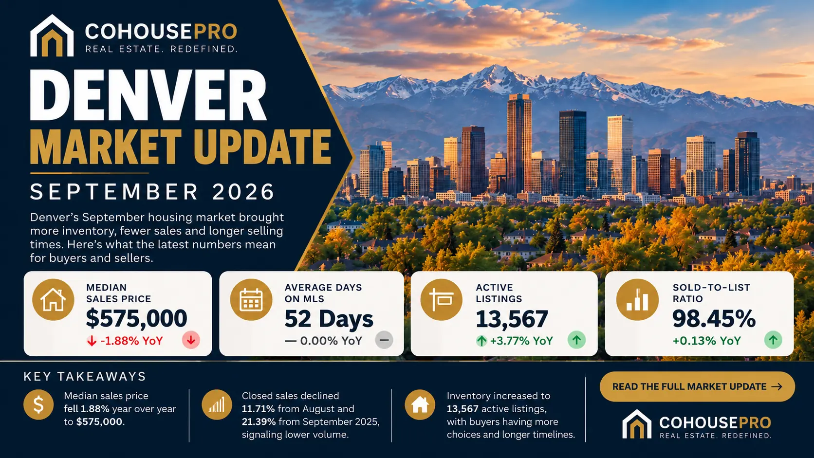 Denver Real Estate Market Update: More Inventory, More Choice, Slower Sales — Denver real estate market analysis by Preston Newberry